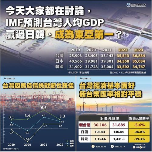 IMF預測台灣今年人均GDP贏日韓 國發會這麼說