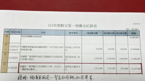 動用預備金530萬作台東縣長競選大外宣　劉櫂豪：平常關心縣民卡實在