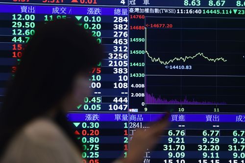 台股｜iPhone 14給力　指數漲173點收復裴洛西防線（不斷更新）