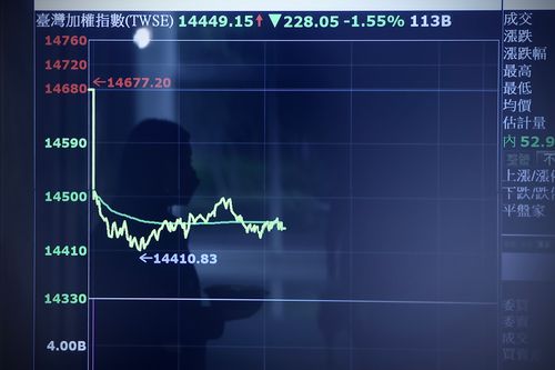 台股｜法人砍168億！台積電殺2％至455元　指數收跌166點