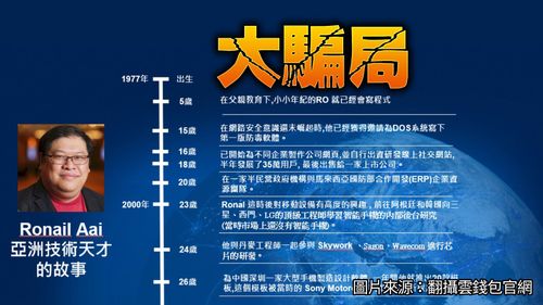 5歲寫程式！「亞洲天才」來台靠這招詐29人4822萬　金牌講師淪共犯