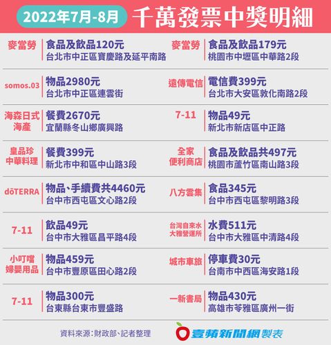 7、8月統一發票16張千萬特別獎明細出爐! 幸運兒只花30元停車就中大獎