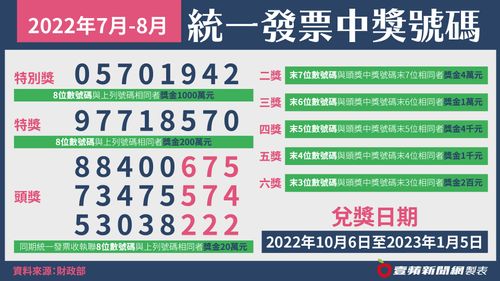 是你嗎？7、8月統一發票獎號出爐 小7開出3張千萬大獎