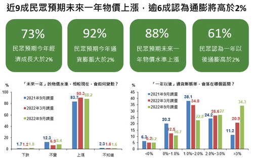 國泰金9月國民經濟信心調查 近9成民眾預期未來1年物價繼續漲