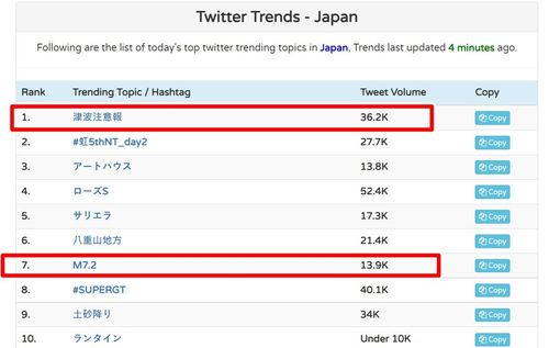 日人關切台灣強震　關鍵字登上日本推特熱搜榜首